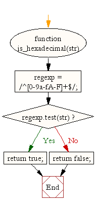 Flowchart: JavaScript- Check whether a given value is hexadecimal value or not