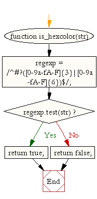 Flowchart: JavaScript- Check whether a given value is hexcolor value or not