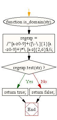 Flowchart: JavaScript- Check whether a given value represents a domain or not