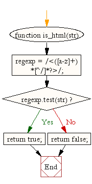 Flowchart: JavaScript- Check whether a given value is html or not