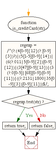 Flowchart: JavaScript- Check a credit card number format.