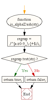 Flowchart: JavaScript- Check a given value contains alpha, dash and underscore