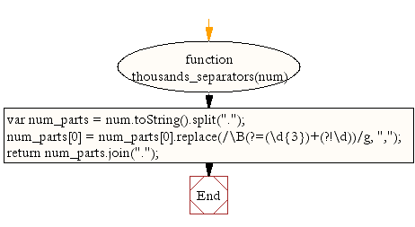 Flowchart: JavaScript- Print an integer with commas as thousands separators