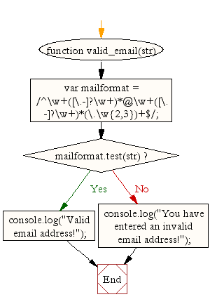 Flowchart: JavaScript- Check whether the pattern of an e-mail address matches a specific format