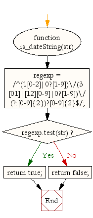 Flowchart: JavaScript- Search a date within a string