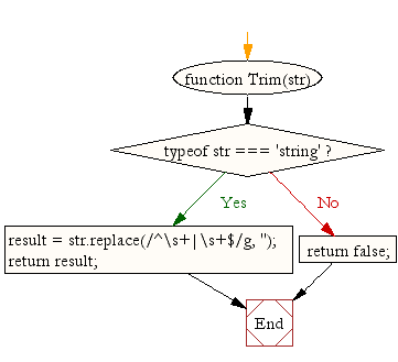 Flowchart: JavaScript- Alternet of trim function( ) using regular expression