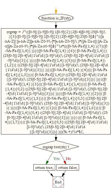Flowchart: JavaScript- Check whether a given value is IP value or not