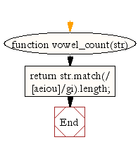 Flowchart: JavaScript- Count the number of vowels in a given string