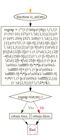 Flowchart: JavaScript- Check whether a given value is an valid url or not