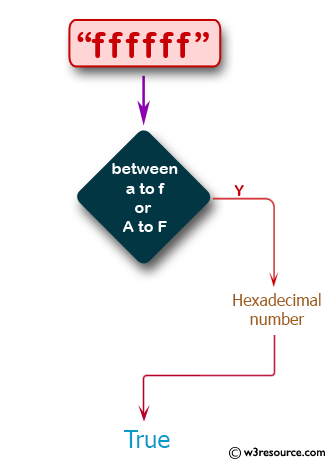 JavaScript: Check whether a given value is hexadecimal value or not