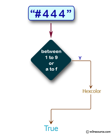 JavaScript: Check whether a given value is hexcolor value or not 