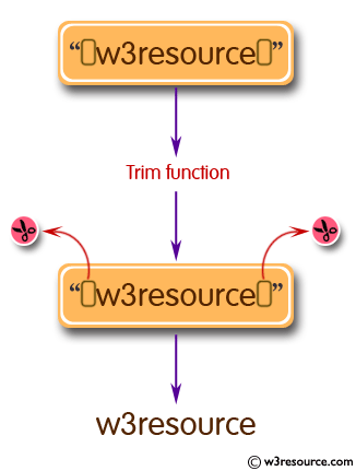 Niende daytime Cosmic JavaScript validation with regular expression: Alternet of trim function  using regular expression - w3resource