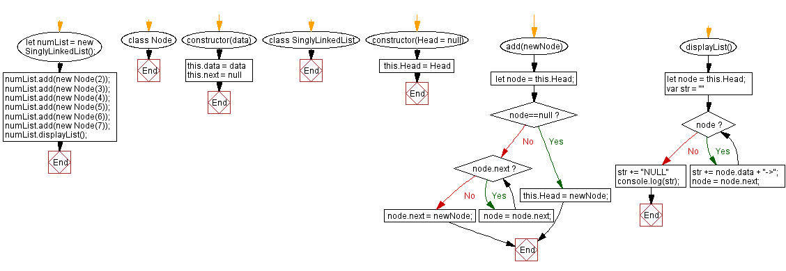 Flowchart: JavaScript  Exercises: Create and display singly linked list.