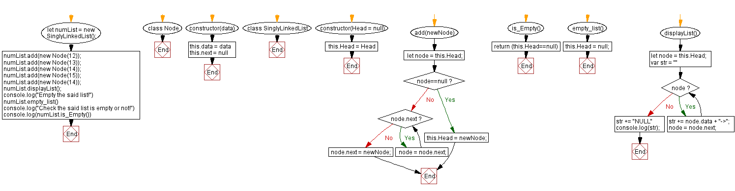 Flowchart: JavaScript Exercises: Clear a singly linked list by pointing the head towards null.