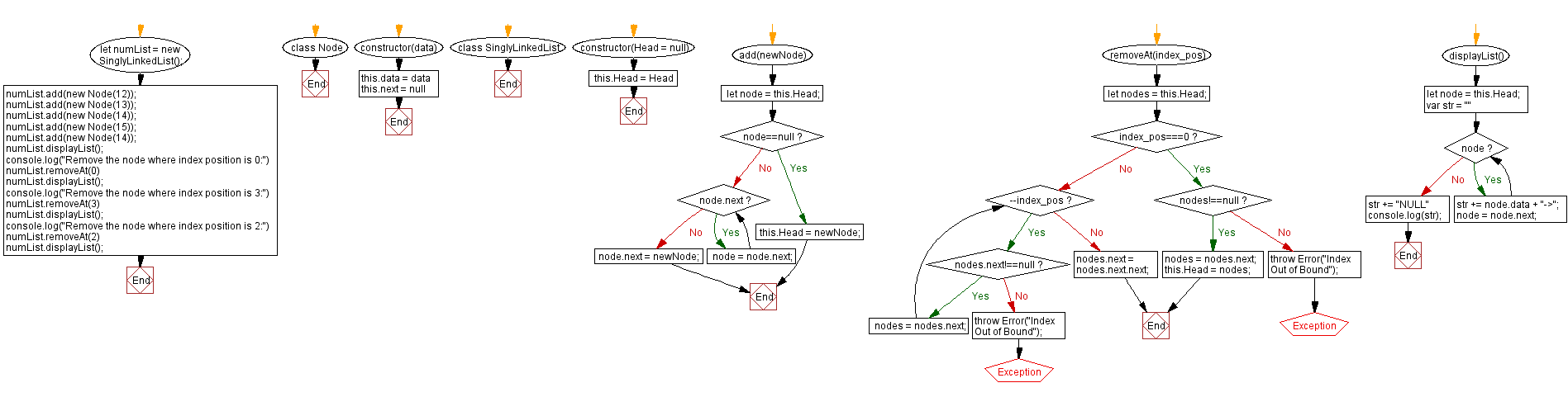 Flowchart: JavaScript Exercises: Remove a node at the specified index in a singly linked list.