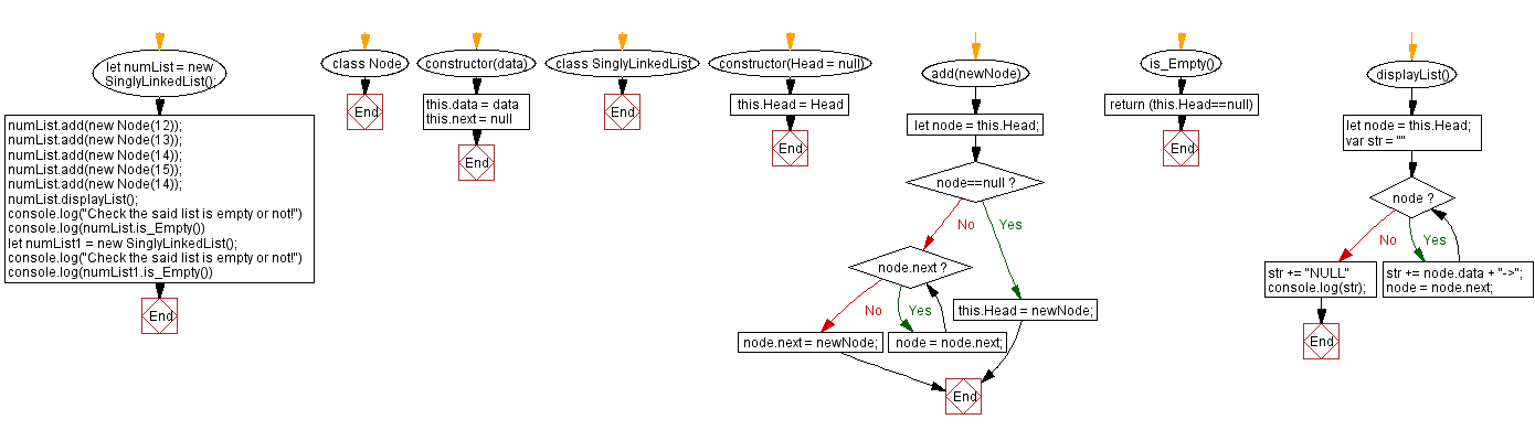 Flowchart: JavaScript Exercises: Size of a Singly Linked list.