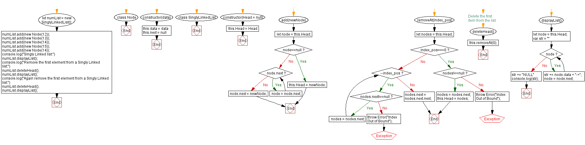 Flowchart: JavaScript Exercises: Remove the first element from a Singly Linked list.