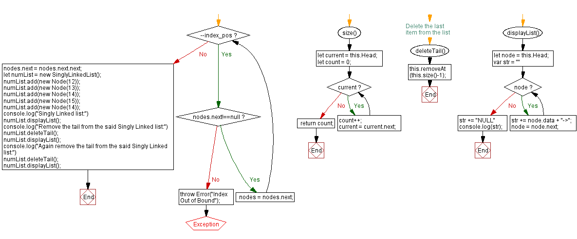 Flowchart: JavaScript Exercises: Remove the tail element from a Singly Linked list.