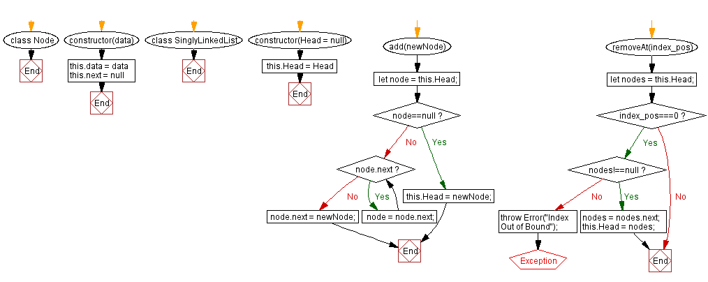 Flowchart: JavaScript Exercises: Remove the tail element from a Singly Linked list.