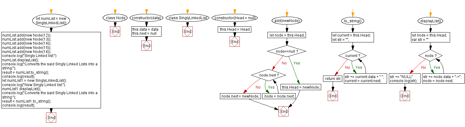 Flowchart: JavaScript Exercises: Convert a Singly Linked list into an array.