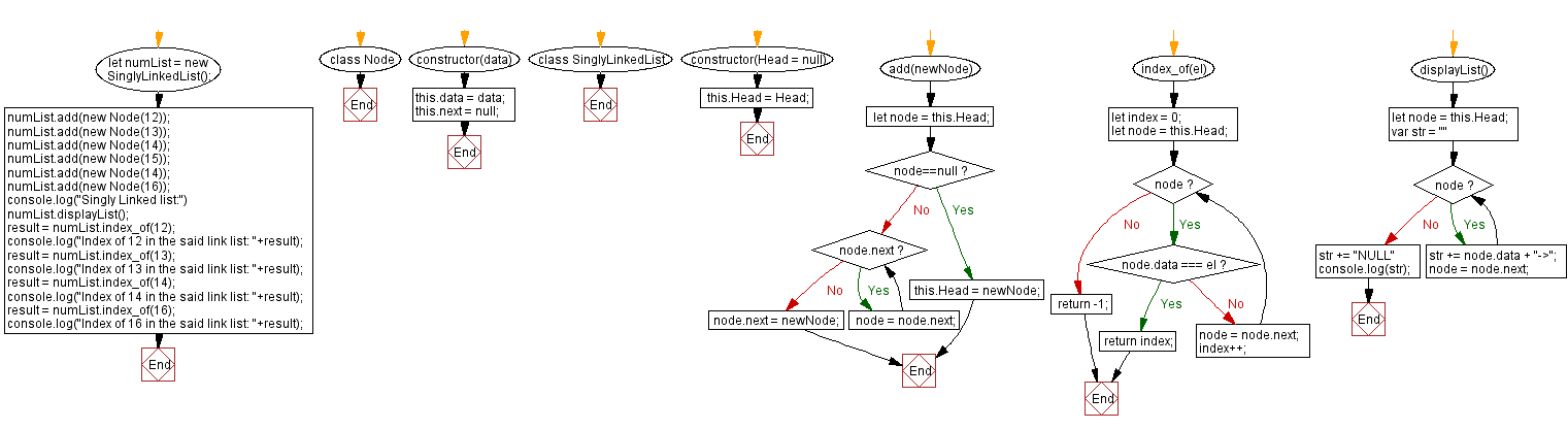 Flowchart: JavaScript Exercises: Convert a Singly Linked list into an array.