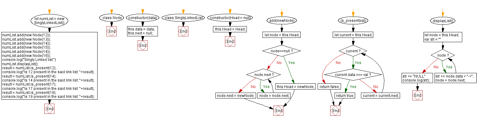 Flowchart: JavaScript Exercises: Check if an element is present in the Singly Linked list.