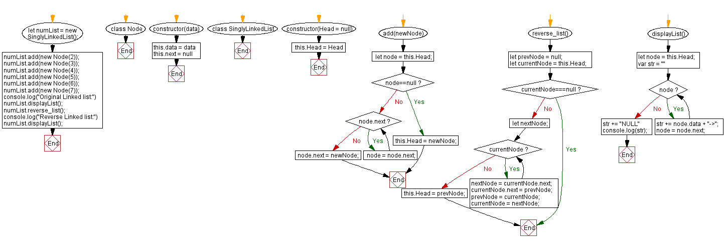 Flowchart: JavaScript  Exercises: Create and display singly linked list.