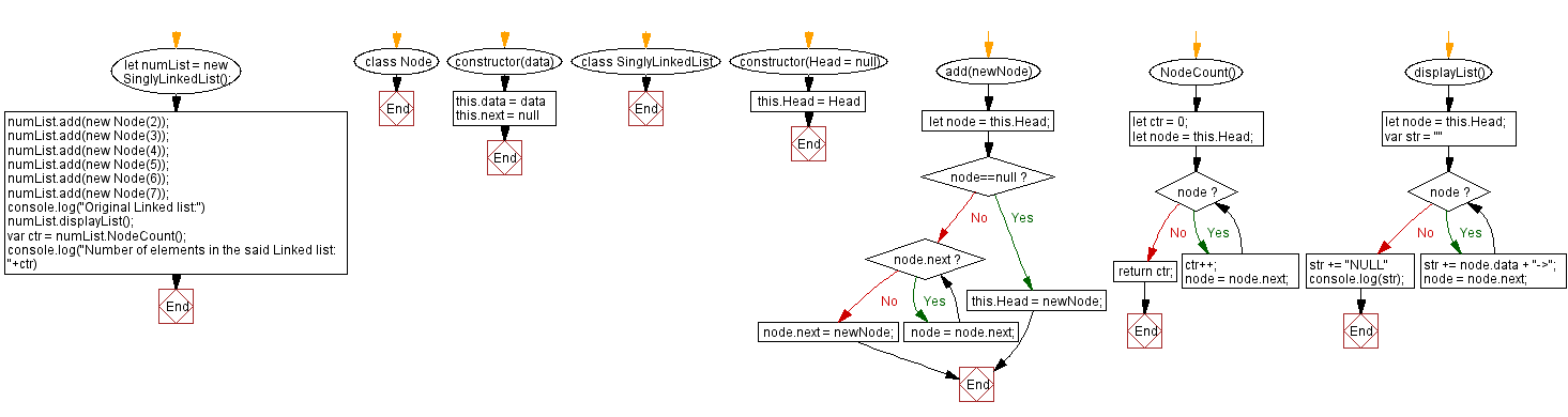 Flowchart: JavaScript Exercises: Count number of nodes in a Singly Linked List.