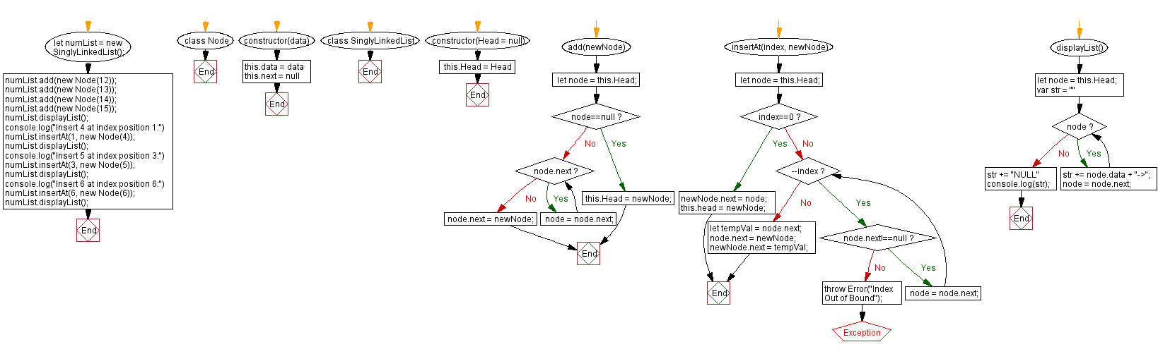 Flowchart: JavaScript Exercises: Insert a new node at any position of a Singly Linked List.