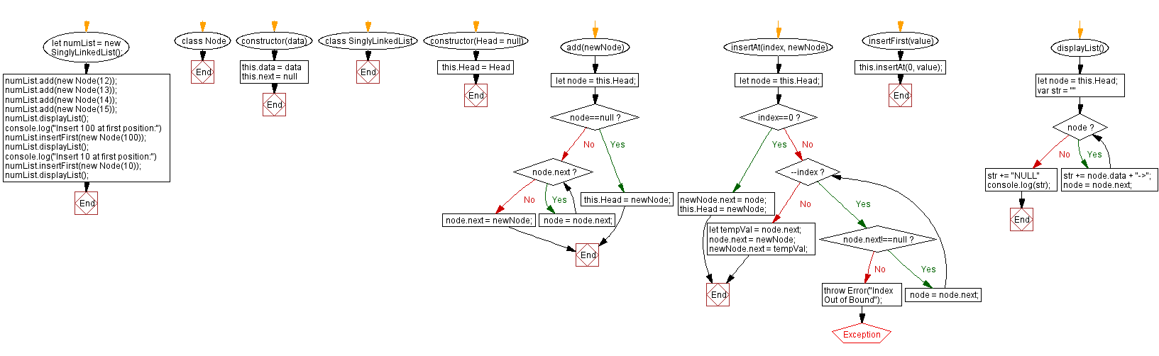 Flowchart: JavaScript Exercises: Insert a new node at the beginning of a Singly Linked List.