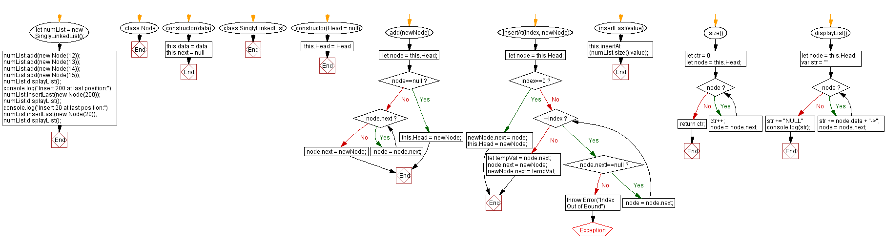 Flowchart: JavaScript Exercises: Insert a new node at the end of a Singly Linked List.