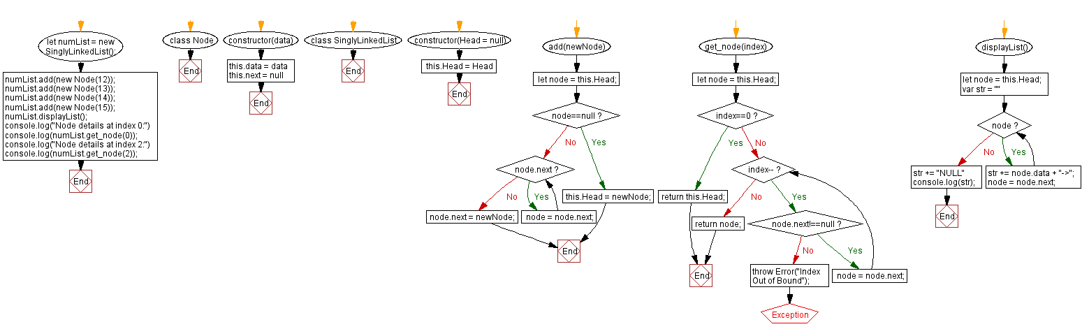 Flowchart: JavaScript Exercises: Get a node in an existing singly linked list.