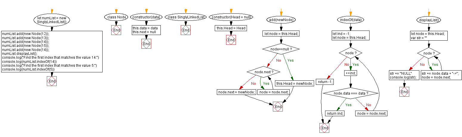 Flowchart: JavaScript Exercises: Find the first index that matches a given element.