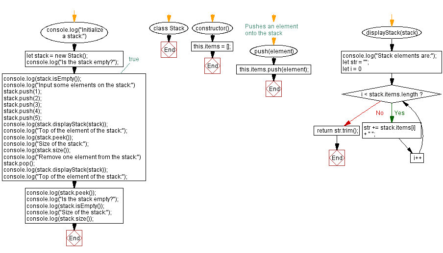 Flowchart: JavaScript  Exercises: Implement a stack with push and pop operations.