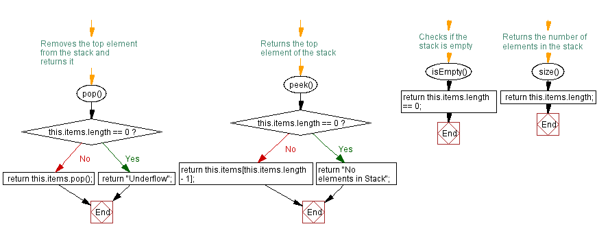 Flowchart: JavaScript  Exercises: Implement a stack with push and pop operations.