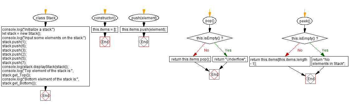 Flowchart: JavaScript  Exercises: Top and bottom elements of a stack.