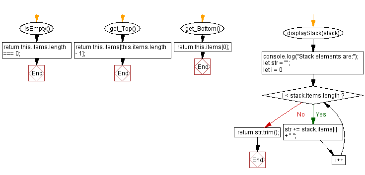 Flowchart: JavaScript  Exercises: Top and bottom elements of a stack .