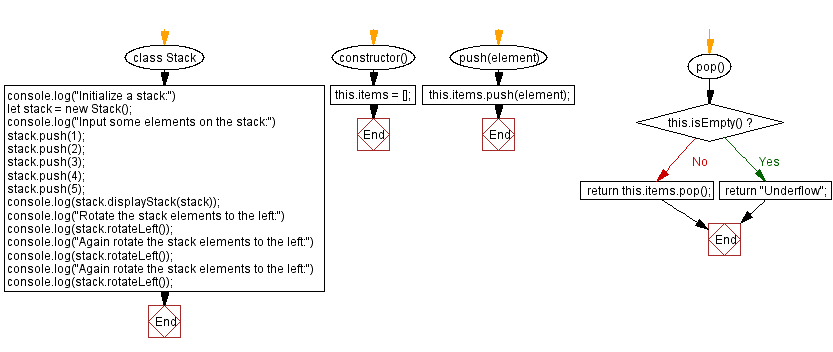 Flowchart: JavaScript  Exercises: Top and bottom elements of a stack.