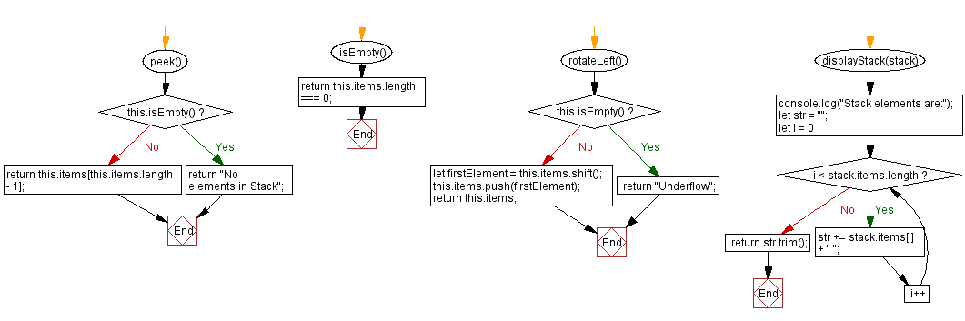 Flowchart: JavaScript  Exercises: Top and bottom elements of a stack .