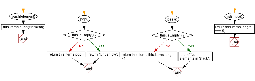 Flowchart: JavaScript  Exercises: Rotate the stack elements to the right.