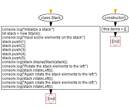 Flowchart: JavaScript  Exercises: Rotate the stack elements to the right.