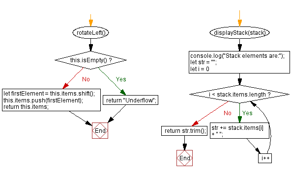 Flowchart: JavaScript  Exercises: Rotate the stack elements to the right .