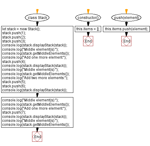 Flowchart: JavaScript  Exercises: Middle element(s) of a stack.