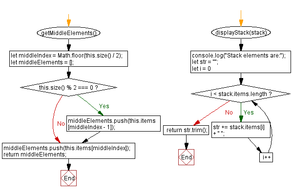 Flowchart: JavaScript  Exercises: Middle element(s) of a stack.