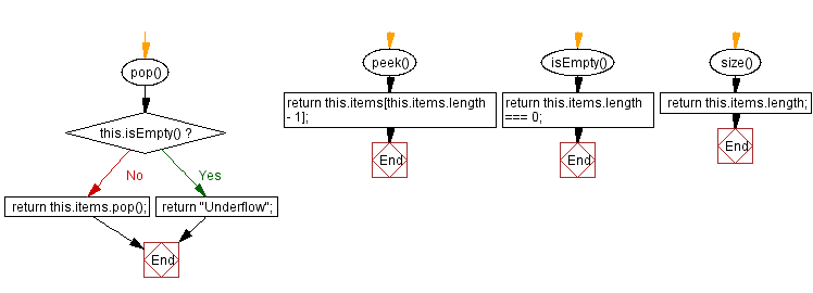 Flowchart: JavaScript  Exercises: Remove a specific element  from a stack.