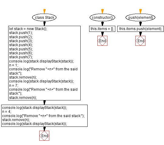 Flowchart: JavaScript  Exercises: Remove a specific element  from a stack.