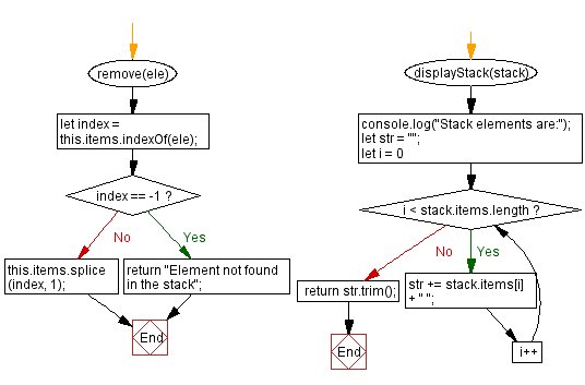 Flowchart: JavaScript  Exercises: Remove a specific element  from a stack.