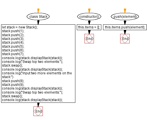 Flowchart: JavaScript  Exercises: Swap the top two elements of a stack.