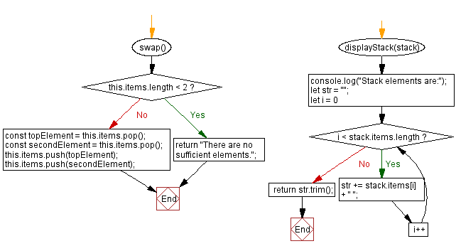 Flowchart: JavaScript  Exercises: Swap the top two elements of a stack.