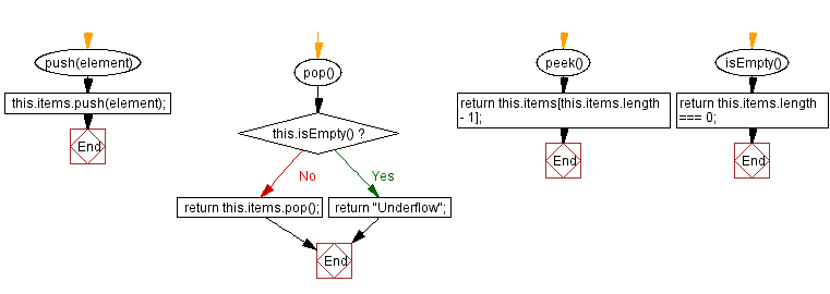 Flowchart: JavaScript  Exercises: Nth element from the top of the stack.